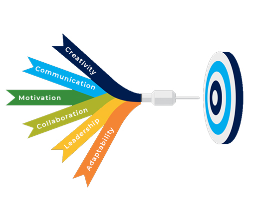 skills of subramanya collage dtudents